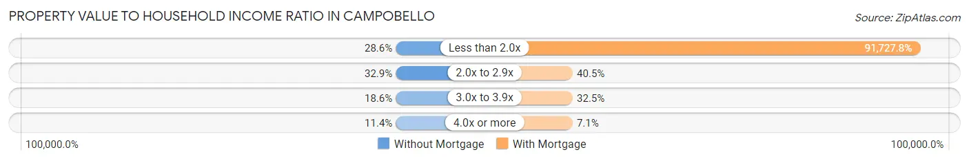 Property Value to Household Income Ratio in Campobello
