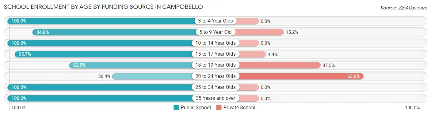 School Enrollment by Age by Funding Source in Campobello