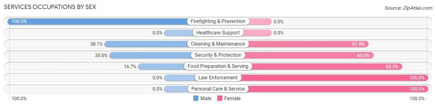 Services Occupations by Sex in Campobello