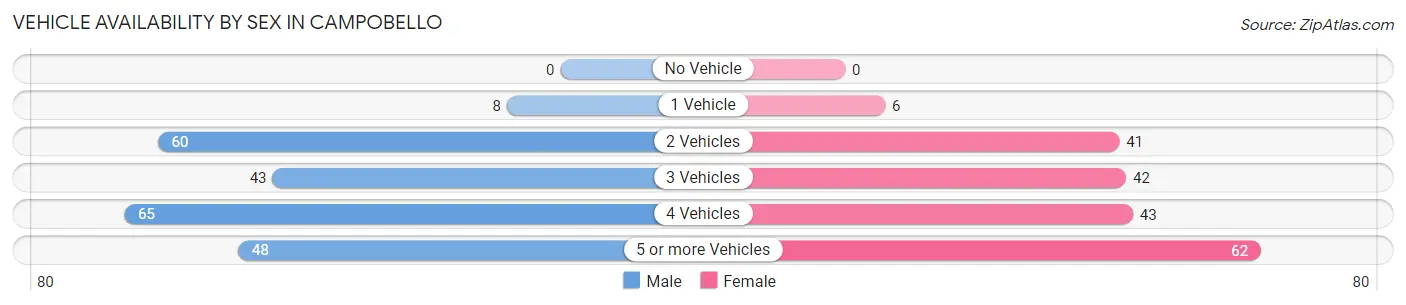 Vehicle Availability by Sex in Campobello