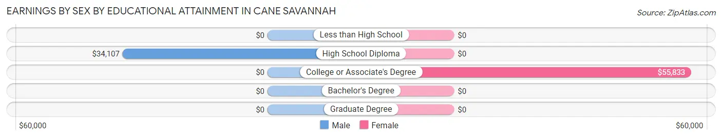 Earnings by Sex by Educational Attainment in Cane Savannah