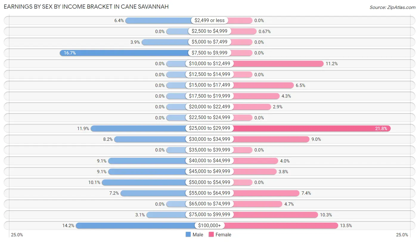 Earnings by Sex by Income Bracket in Cane Savannah