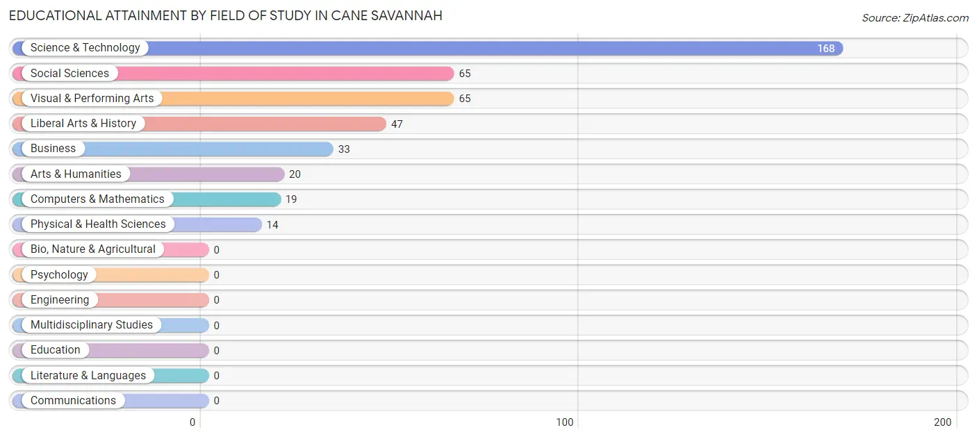 Educational Attainment by Field of Study in Cane Savannah