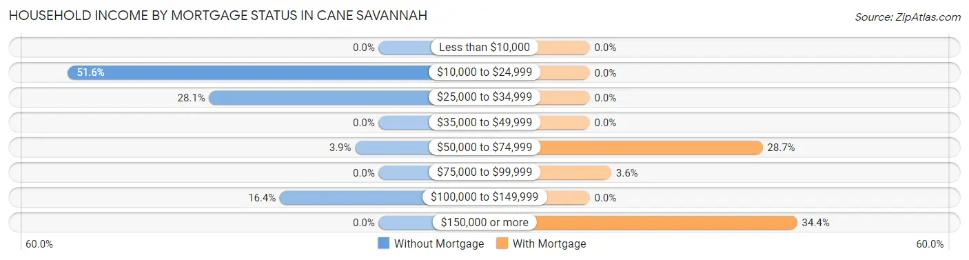 Household Income by Mortgage Status in Cane Savannah