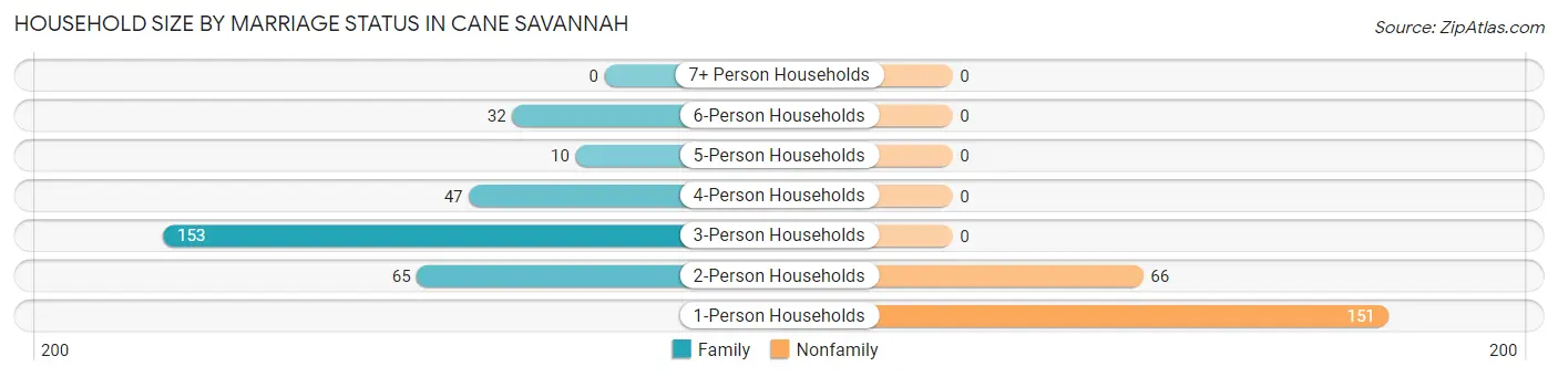 Household Size by Marriage Status in Cane Savannah