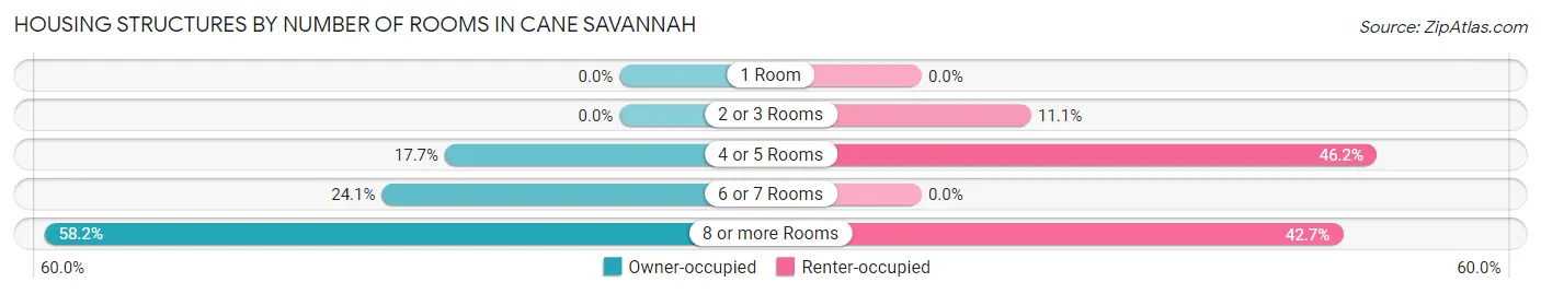Housing Structures by Number of Rooms in Cane Savannah