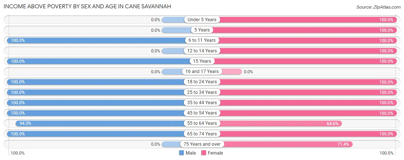 Income Above Poverty by Sex and Age in Cane Savannah