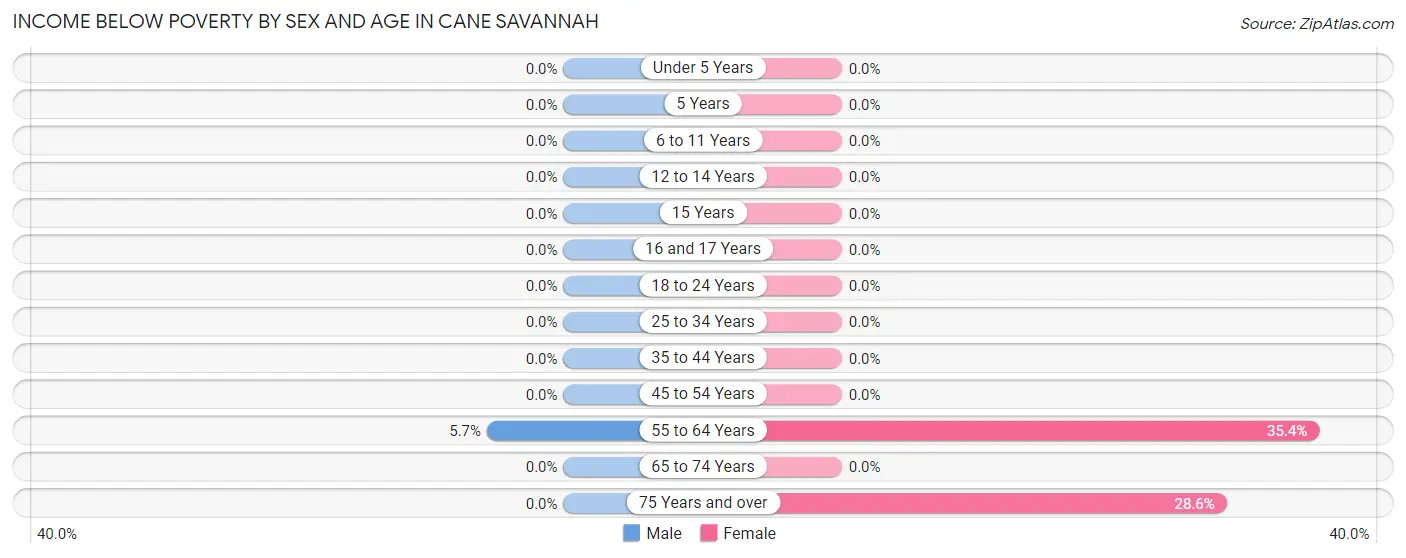 Income Below Poverty by Sex and Age in Cane Savannah