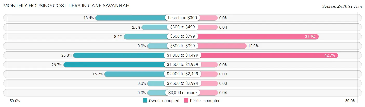 Monthly Housing Cost Tiers in Cane Savannah