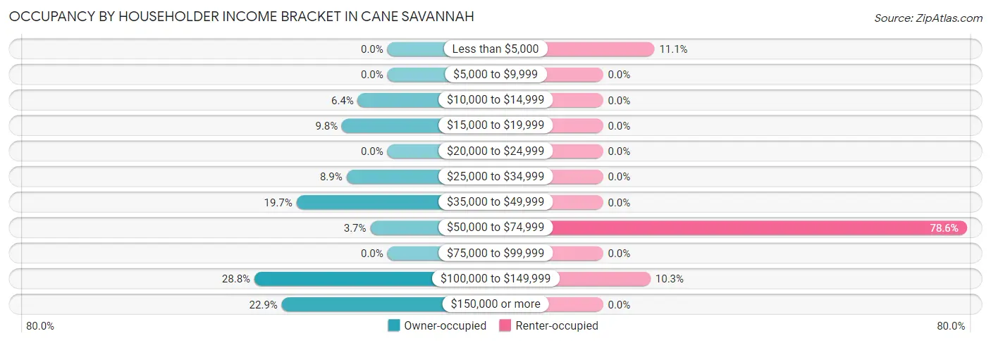 Occupancy by Householder Income Bracket in Cane Savannah
