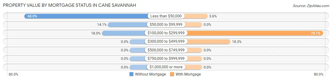 Property Value by Mortgage Status in Cane Savannah