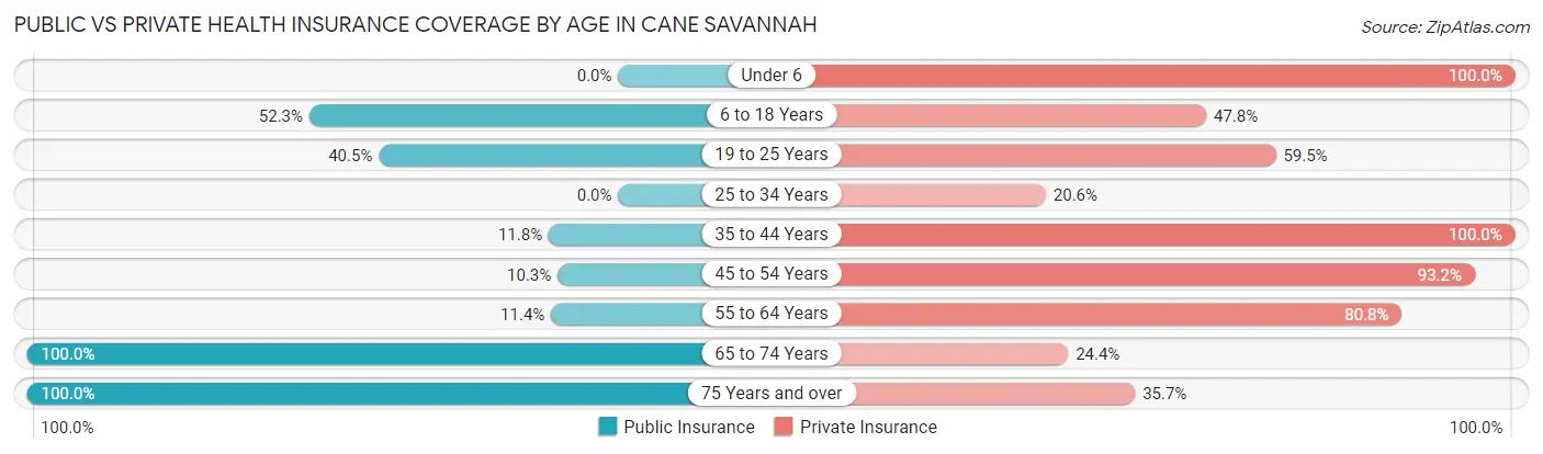Public vs Private Health Insurance Coverage by Age in Cane Savannah