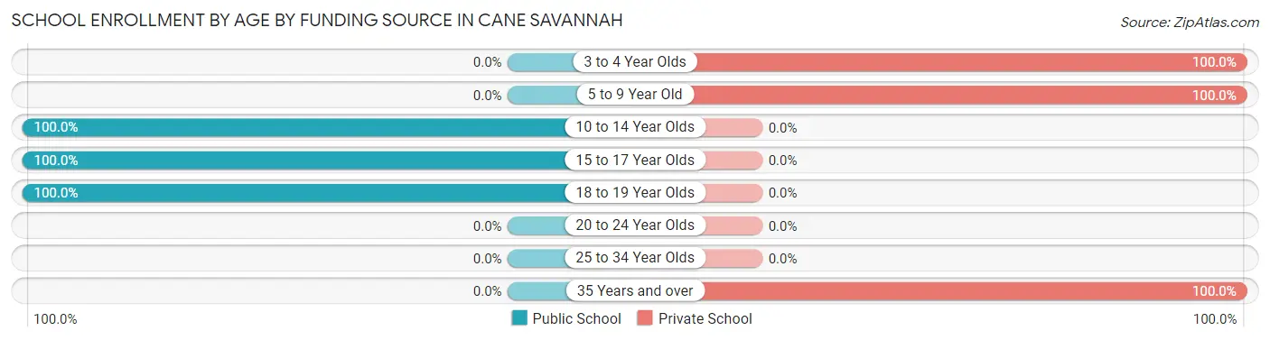 School Enrollment by Age by Funding Source in Cane Savannah