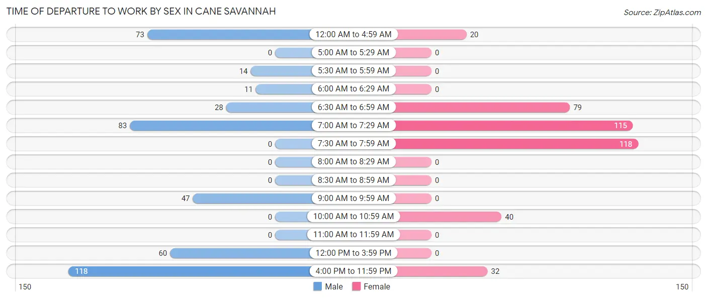 Time of Departure to Work by Sex in Cane Savannah