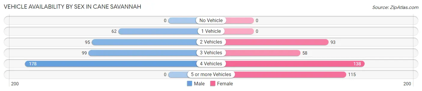 Vehicle Availability by Sex in Cane Savannah