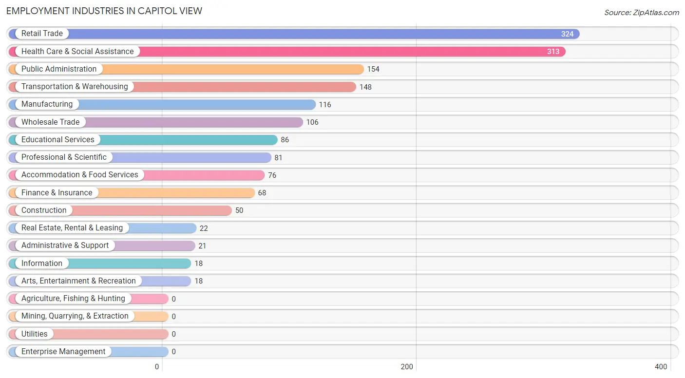 Employment Industries in Capitol View