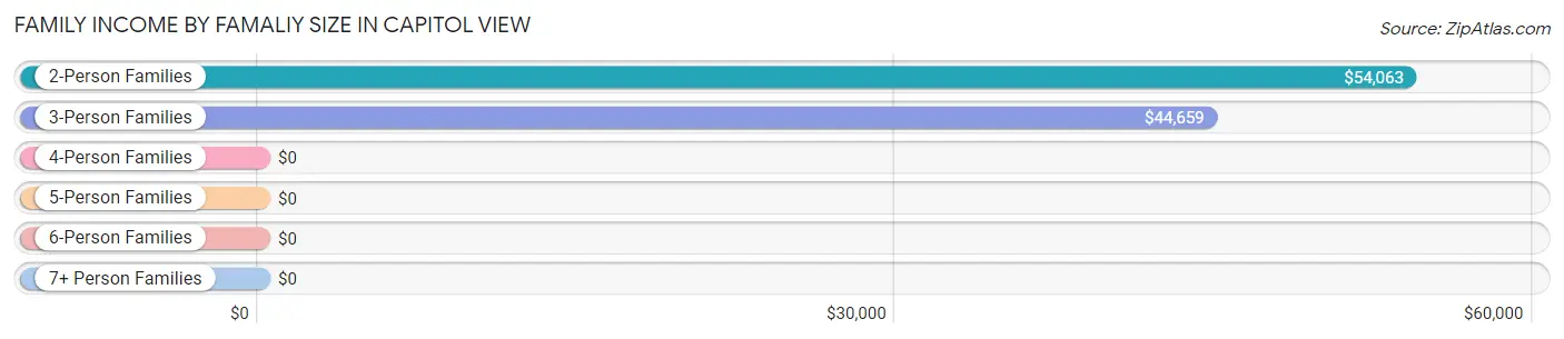 Family Income by Famaliy Size in Capitol View