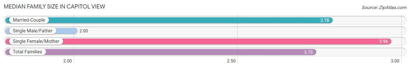 Median Family Size in Capitol View