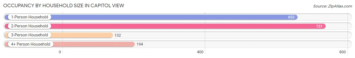 Occupancy by Household Size in Capitol View