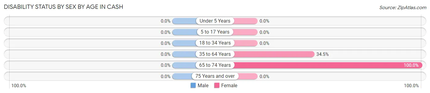 Disability Status by Sex by Age in Cash