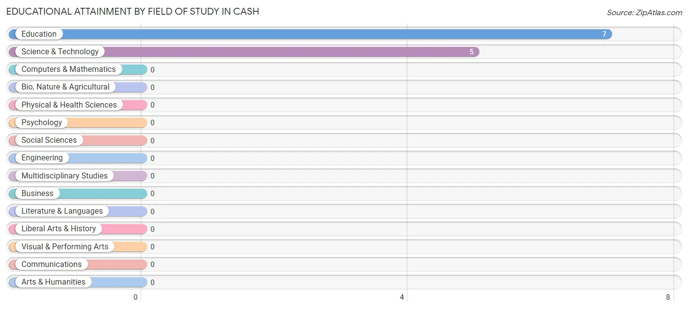 Educational Attainment by Field of Study in Cash