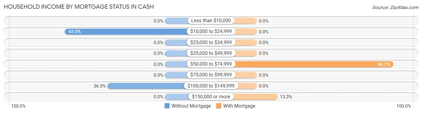 Household Income by Mortgage Status in Cash