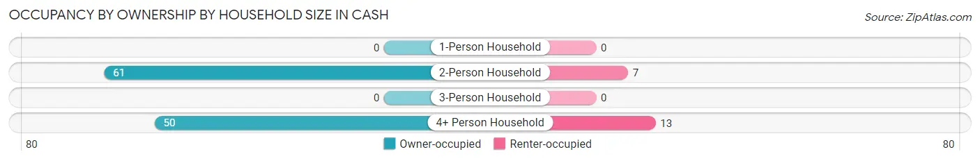 Occupancy by Ownership by Household Size in Cash