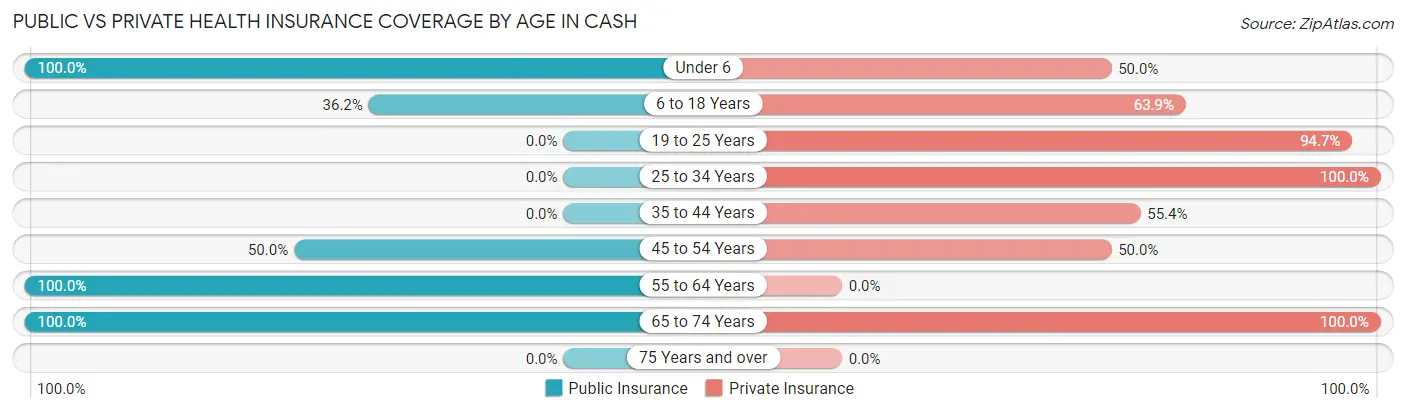 Public vs Private Health Insurance Coverage by Age in Cash