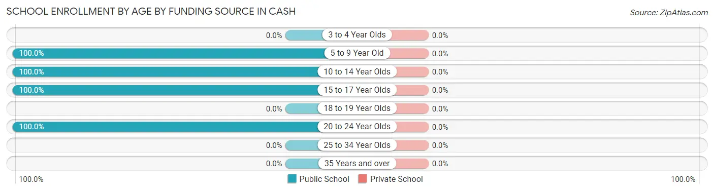 School Enrollment by Age by Funding Source in Cash