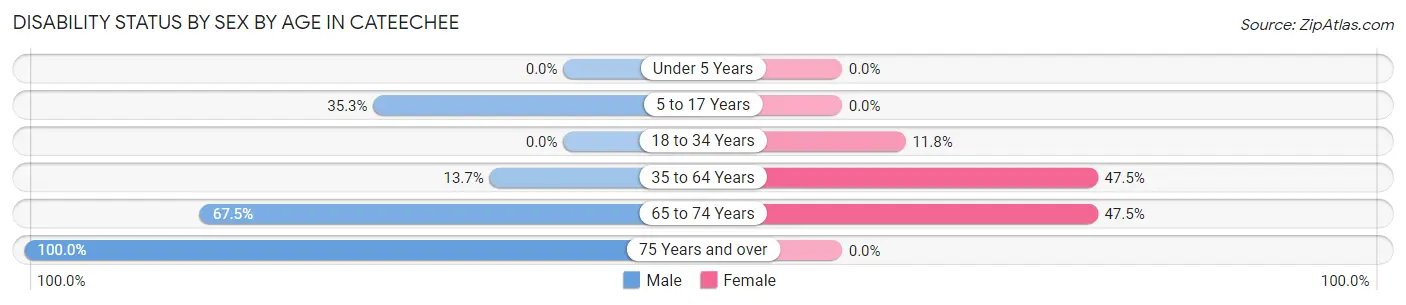 Disability Status by Sex by Age in Cateechee