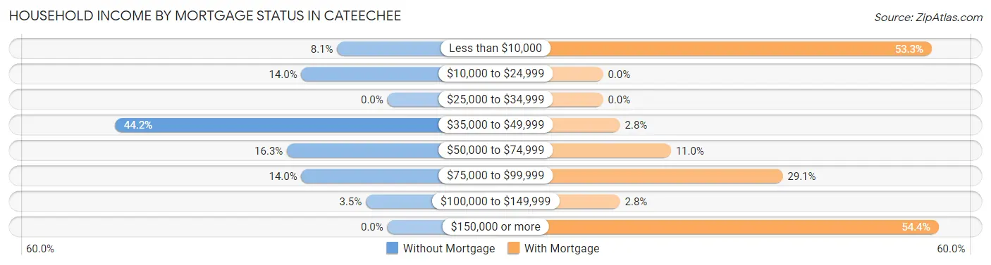 Household Income by Mortgage Status in Cateechee