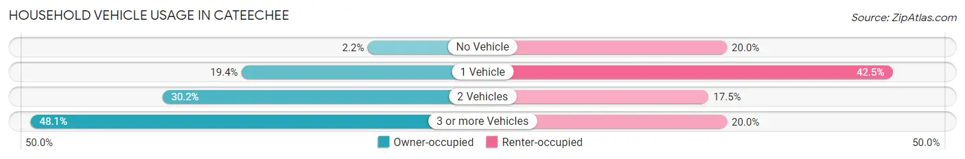 Household Vehicle Usage in Cateechee