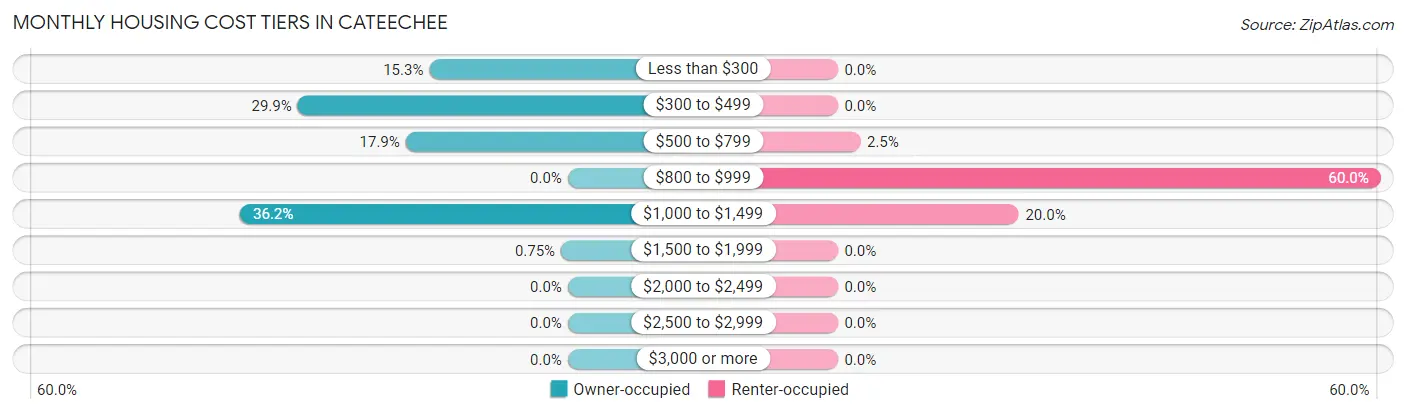 Monthly Housing Cost Tiers in Cateechee