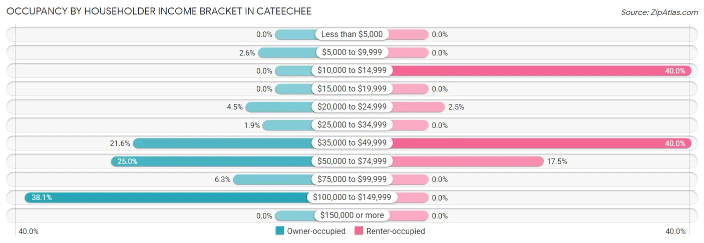 Occupancy by Householder Income Bracket in Cateechee