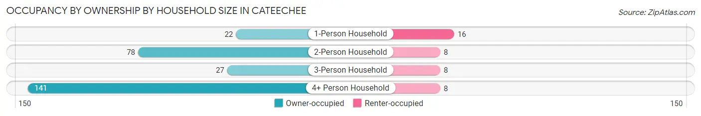 Occupancy by Ownership by Household Size in Cateechee