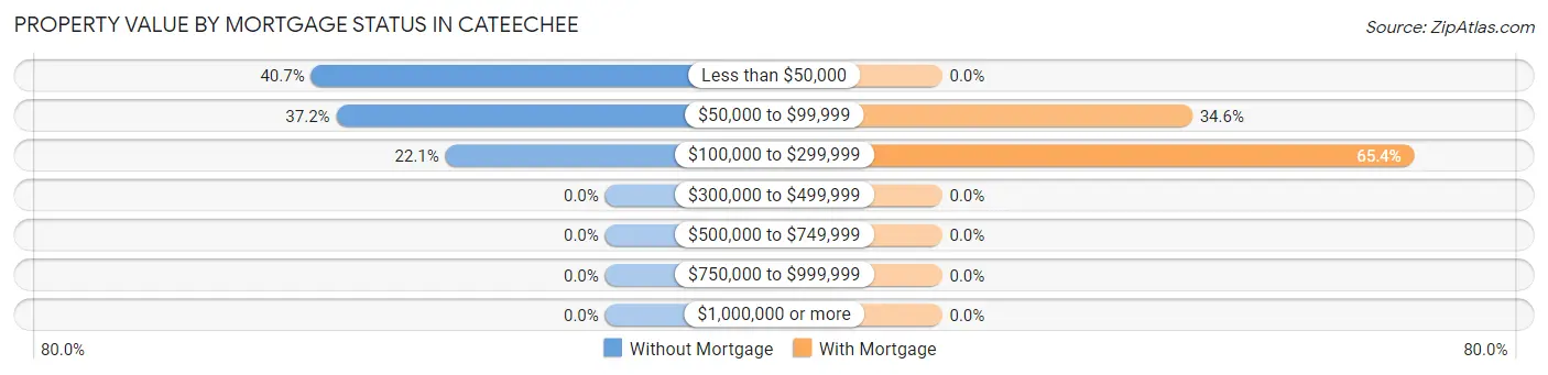 Property Value by Mortgage Status in Cateechee