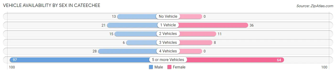 Vehicle Availability by Sex in Cateechee