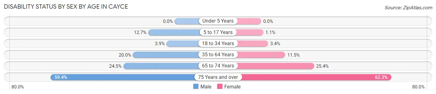 Disability Status by Sex by Age in Cayce