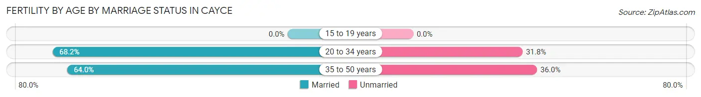 Female Fertility by Age by Marriage Status in Cayce