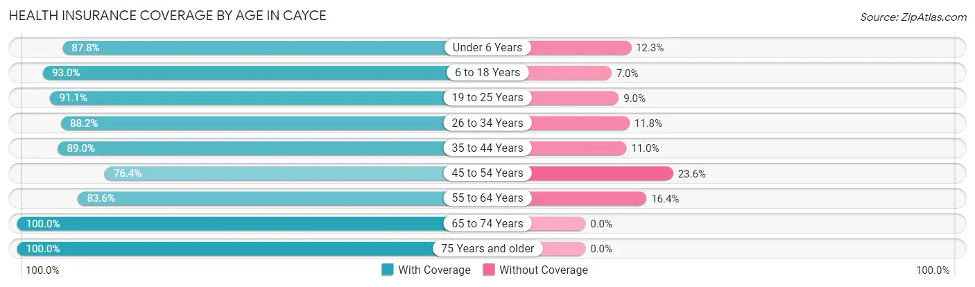 Health Insurance Coverage by Age in Cayce