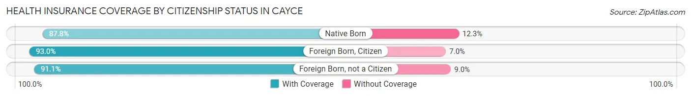 Health Insurance Coverage by Citizenship Status in Cayce