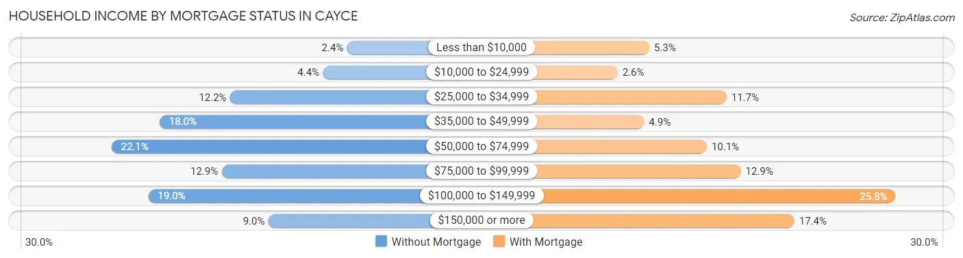 Household Income by Mortgage Status in Cayce