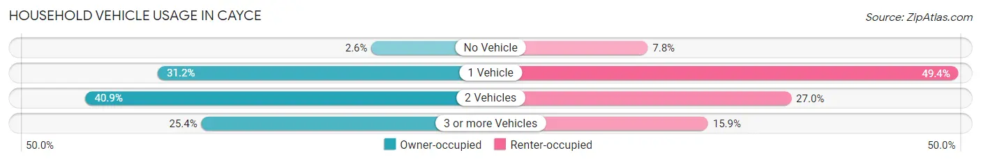 Household Vehicle Usage in Cayce