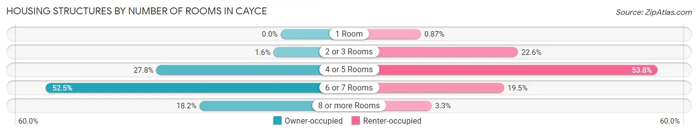 Housing Structures by Number of Rooms in Cayce