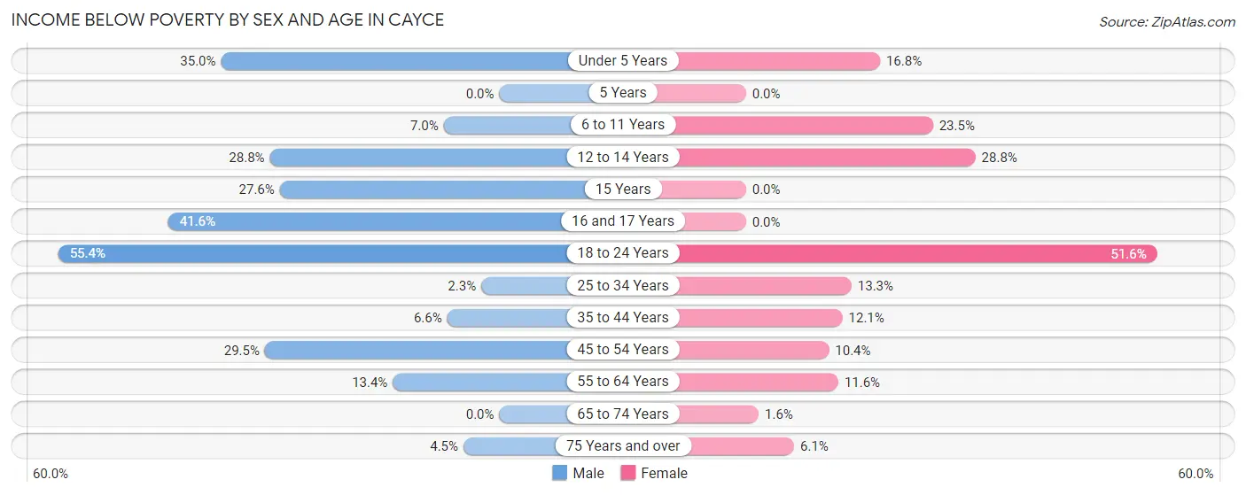 Income Below Poverty by Sex and Age in Cayce