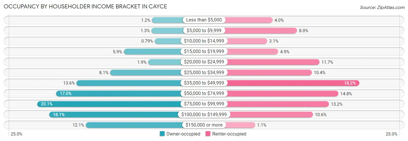 Occupancy by Householder Income Bracket in Cayce