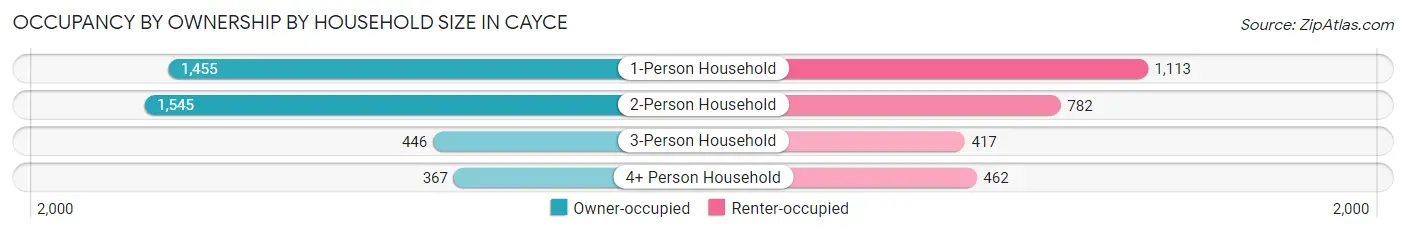 Occupancy by Ownership by Household Size in Cayce