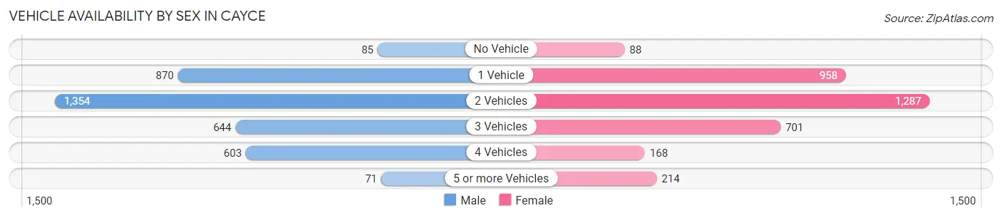 Vehicle Availability by Sex in Cayce