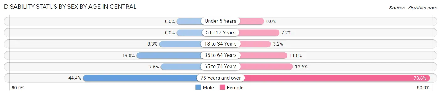 Disability Status by Sex by Age in Central