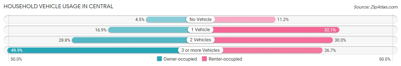 Household Vehicle Usage in Central